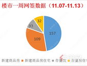 持续走低丨上周贵港楼市商品房去化159套，环比下降19.48%