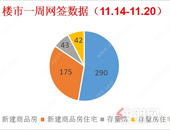 上周贵港楼市商品房去化290套，环比上涨84.71%