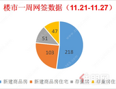 一周楼市丨上周新建商品房住宅备案218套，环比下降24.83%
