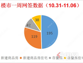 上周贵港楼市新建商品房备案195套，环比下降35.64%