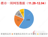 住宅单周不过百丨上周贵港新建商品房住宅去化72套，环比下降30.1%