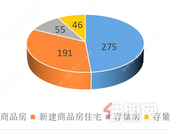 上周贵港新建商品房备案275套，环比上涨36.14%