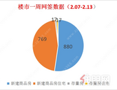 七天去化近900套数，楼市状态火热，这是要触底反弹了？