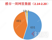 热度稍缓丨上周贵港楼市去化新建商品房631套，环比下降28.30%