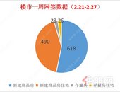 去化稳定丨上周贵港楼市备案新建商品房618套，环比下降2.06%