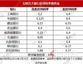 央行大降息！zui新摸底玉林各大行房贷利率