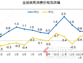 国 家统计局：2月CPI同比上涨0.9%，居住价格环比上涨0.1%