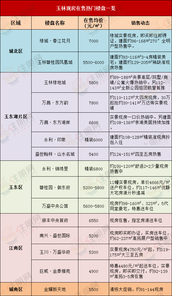 玉林现房在售热门楼盘一览