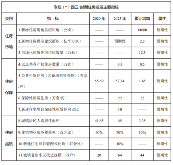 十四五”时期住房发展主要指标