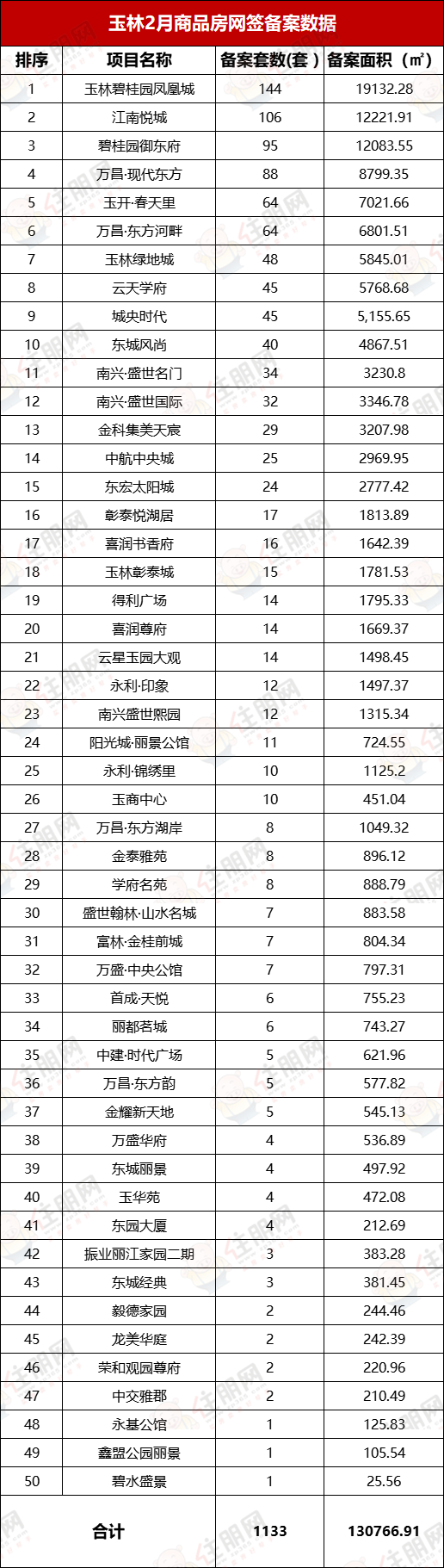 玉林2月商品房网签备案数据