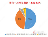 去化稳定丨新建商品房共备案376套，环比下降9.18%