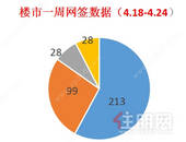 双下降丨上周贵港楼市新建商品房去化213套，环比下降15.14%