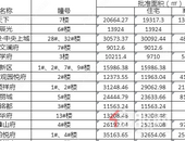 2022年贵港第1季度新房住宅入市量同比上涨约10.2%！