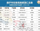 即买即住？南宁68个现房楼盘在等着你！