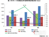 2022年一季度中国房地产企业销售排行榜公布！