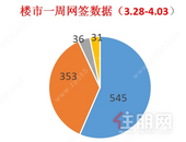 楼市热度攀升丨上周新建商品房去化545套，环比上涨44.95%
