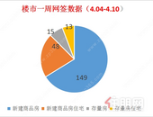 4月首周遇冷，上周新建商品房去化149套，环比下降72.6%