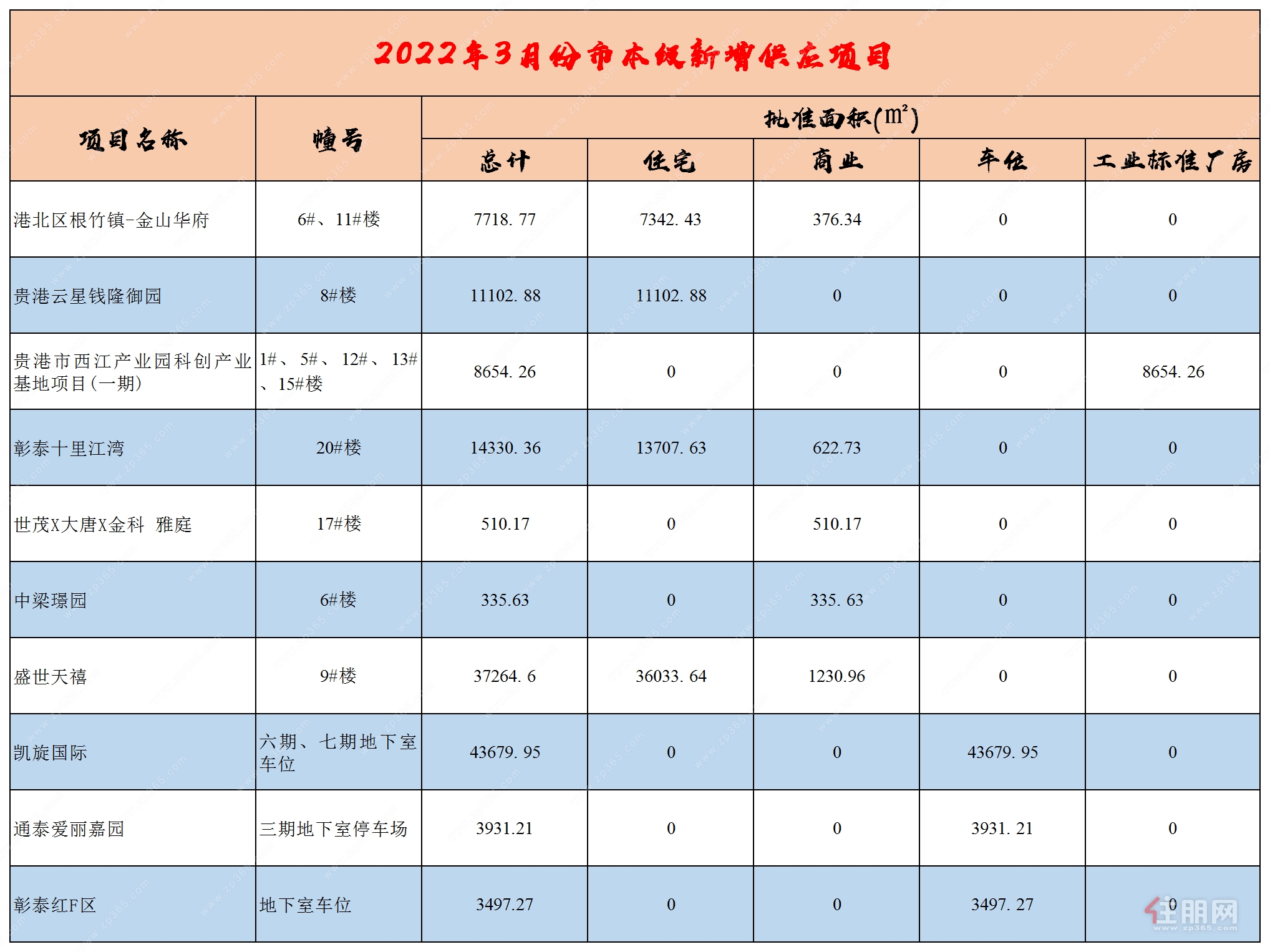 预售证数据图