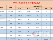 3月份，市本级10项目共2100套可售房源获批预售证