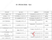 注意！2022年1季度玉林又一批项目工程质量通报，看看有你家吗？