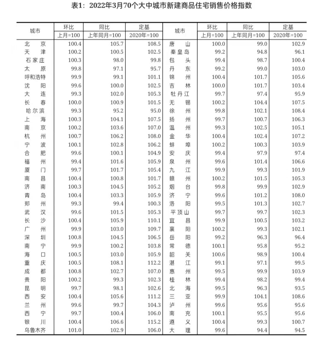 全国房价