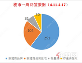 去化率有所回升，上周贵港楼市新建商品房去化251套，环比上涨68.46%