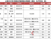 重点城市新盘平均去化率仅35% 这5城却超过60%