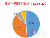 双下降丨上周贵港楼市新建商品房备案266套，环比下降26.32%
