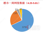 住宅去化缓慢丨上周新建商品房备案373套，环比上涨75.12%