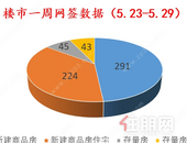 上周贵港楼市备案新建商品房291套，环比上涨9.4%