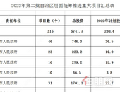 总投资近186.3亿！贵港第二批重大项目出炉，涉及旅游、产业、旧改等！