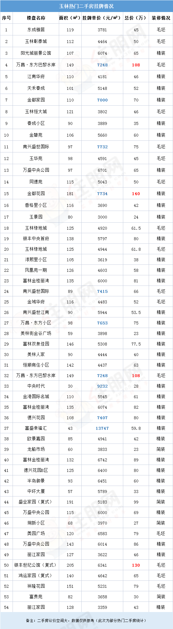 二手房挂牌情况