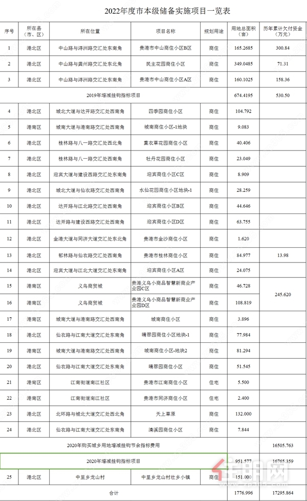 2022年度市本级储备实施项目一览表.jpg