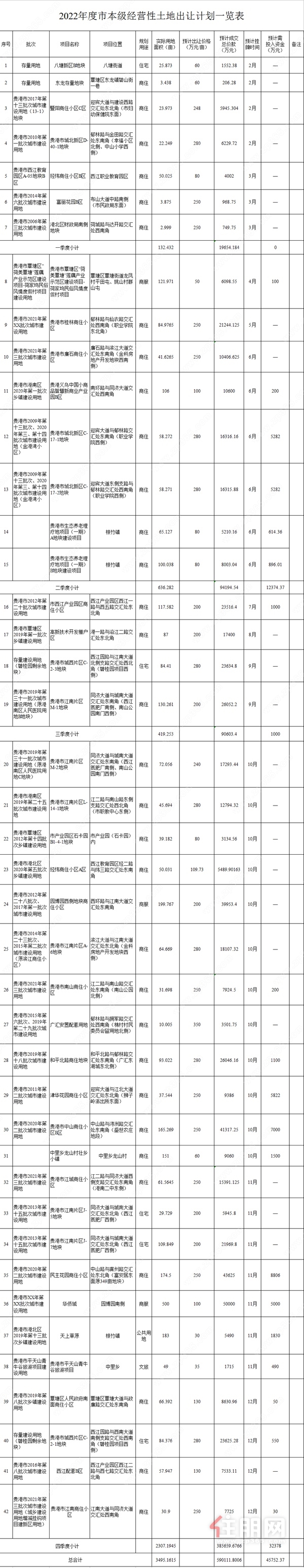 2022年度市本级经营性土地出让计划一览表.jpg