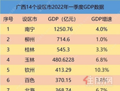 一季度广西14个地市GDP公布，钦州一季增速位居广西第 一！