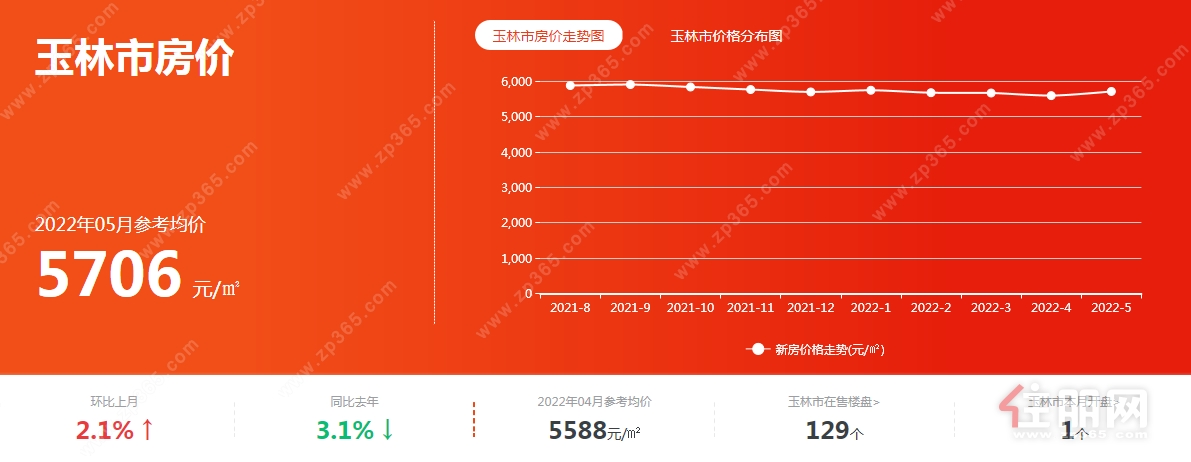 5月房价