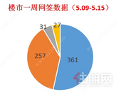上周贵港楼市备案新建商品房361套，环比下降6.23%