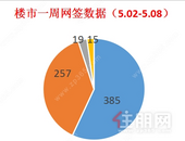 住宅去化上涨丨上周新建商品房住宅备案257套，环比上涨90.37%