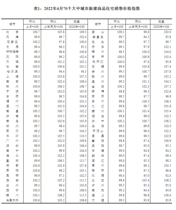 新建商品房销售价格指数