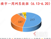 上周新建商品房备案277套，环比下降34.36%