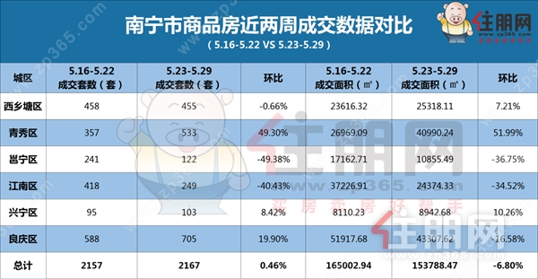 数据来源：南宁市住房和城乡建设局