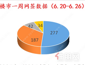 淡季平稳，贵港楼市新建商品房上周去化277套，住宅共备案187套