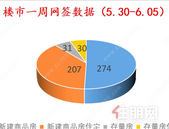 双下降丨上周贵港楼市备案新建商品房274套，环比下降5.84%