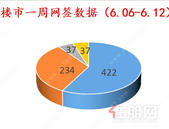 车位销量可观丨上周新建商品房备案422套，环比上涨54.01%