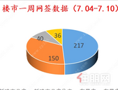 上周贵港楼市新建商品房备案217套，环比下降34.83%