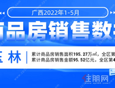 全区第四！14市1-5月房地产销售额同比下跌，玉林初显回暖势头