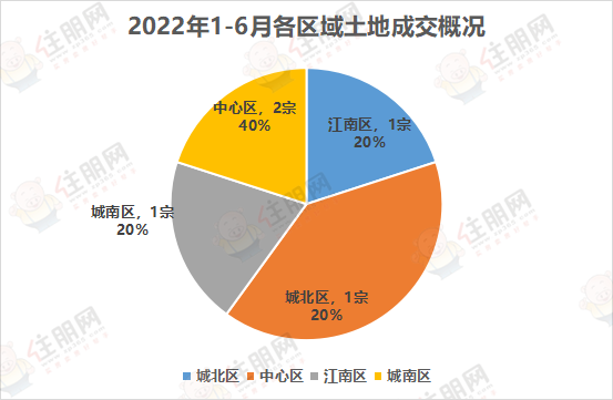 1-6月土地区域分布.png