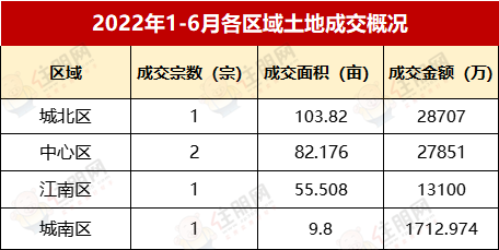 1-6月土地区域面积.png