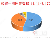 双上涨丨上周贵港楼市新建商品房去化286套，环比上涨31.8%
