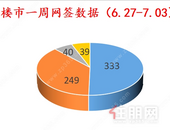 实现双上涨丨上周贵港楼市新建商品房备案333套，环比上涨20.22%